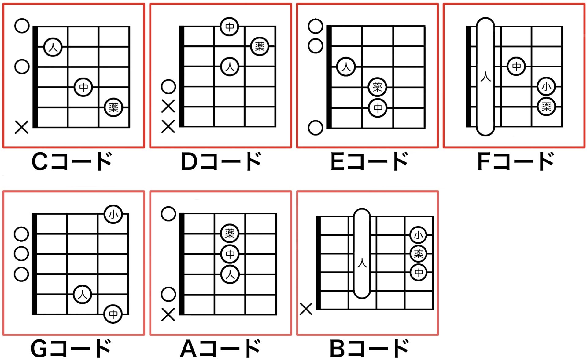 初心者が覚えるギターコードは5種類 コードのイメージを掴もう ギタラボ